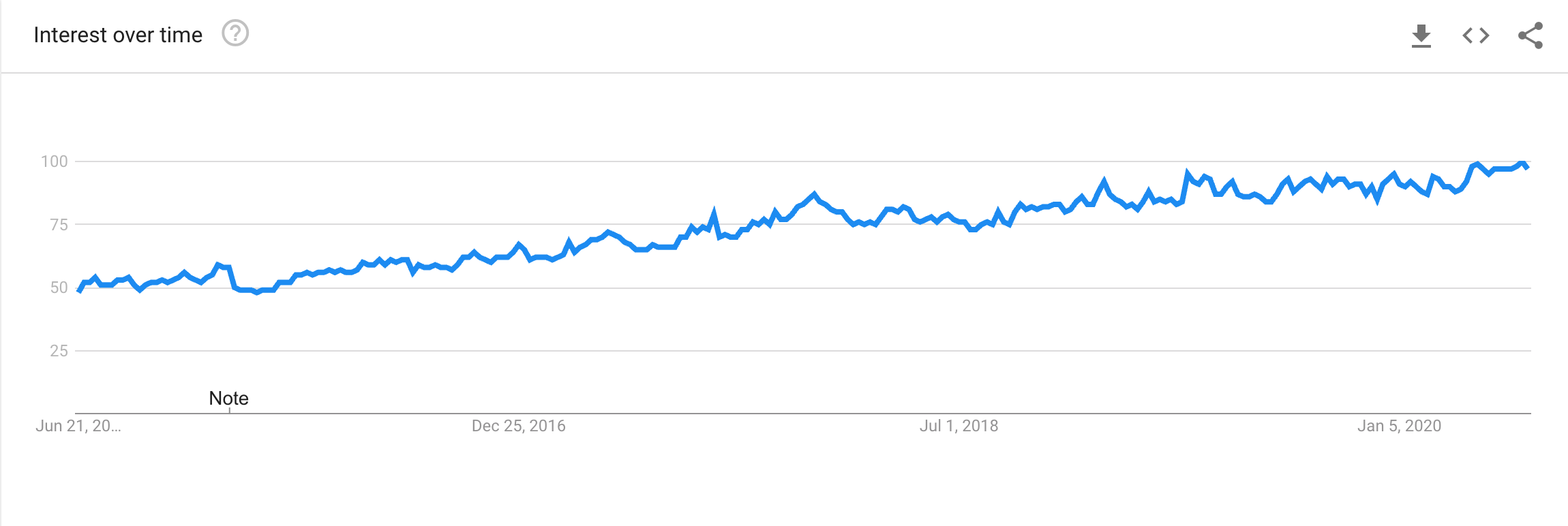 Reddit Google Trends graph