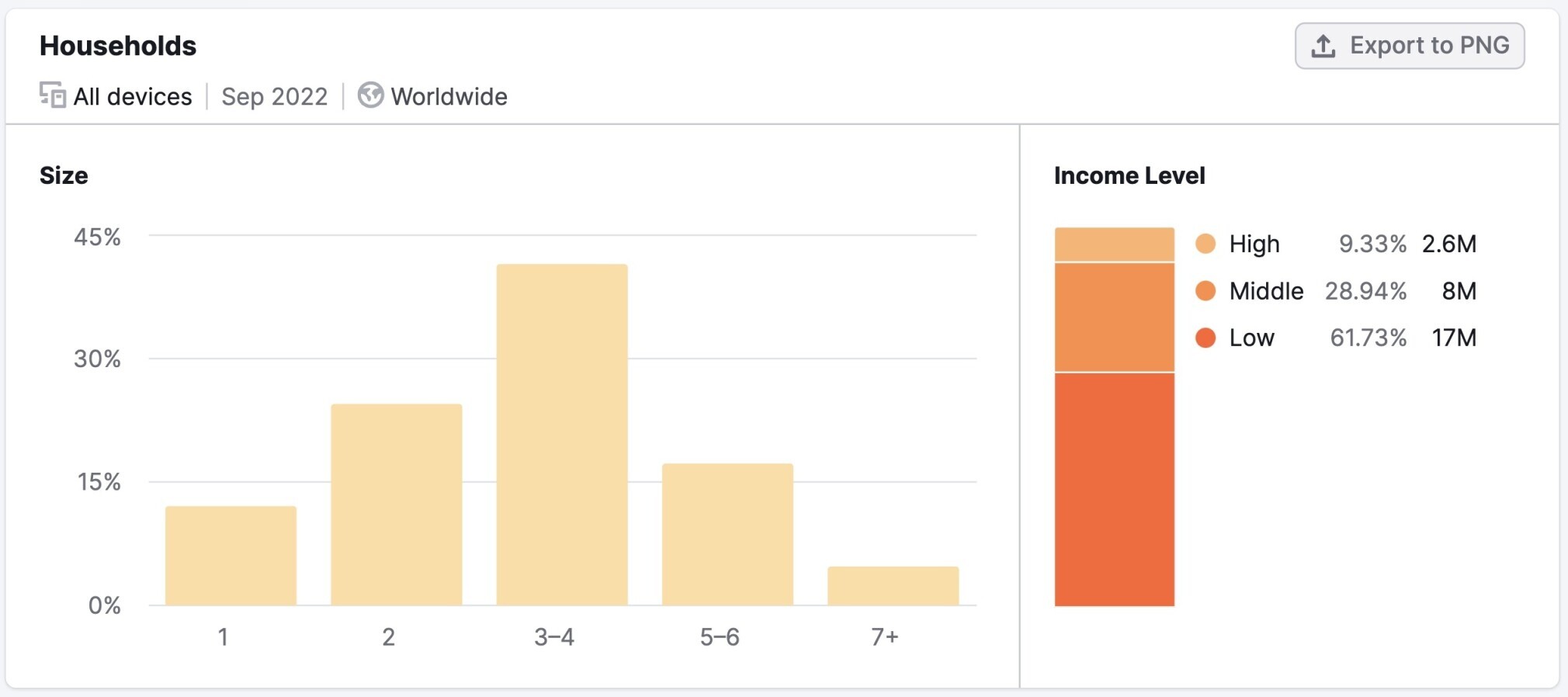 audience insights household and income level