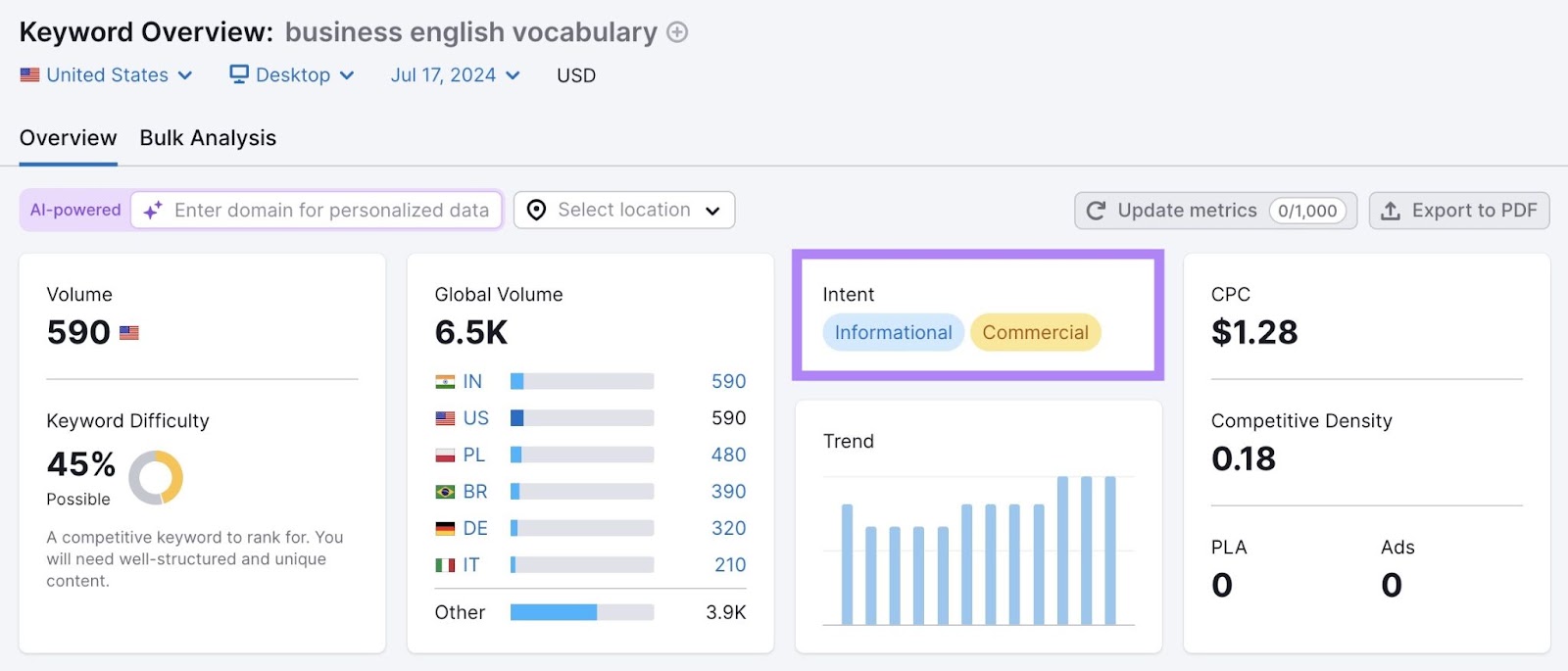 "Intent" container  showing fractured hunt  intent highlighted connected  Keyword Overview for the word  “business nation  vocabulary"