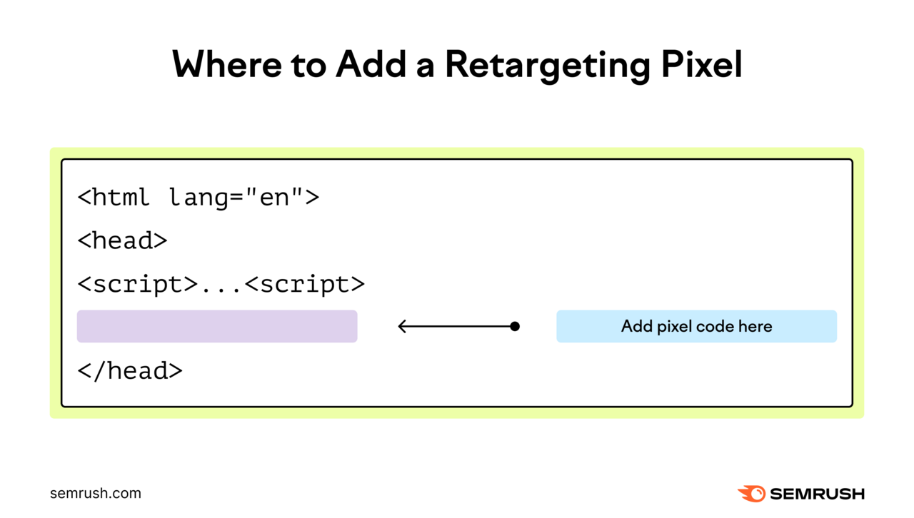 Add your retargeting pixel code in between the script and final head bracket.