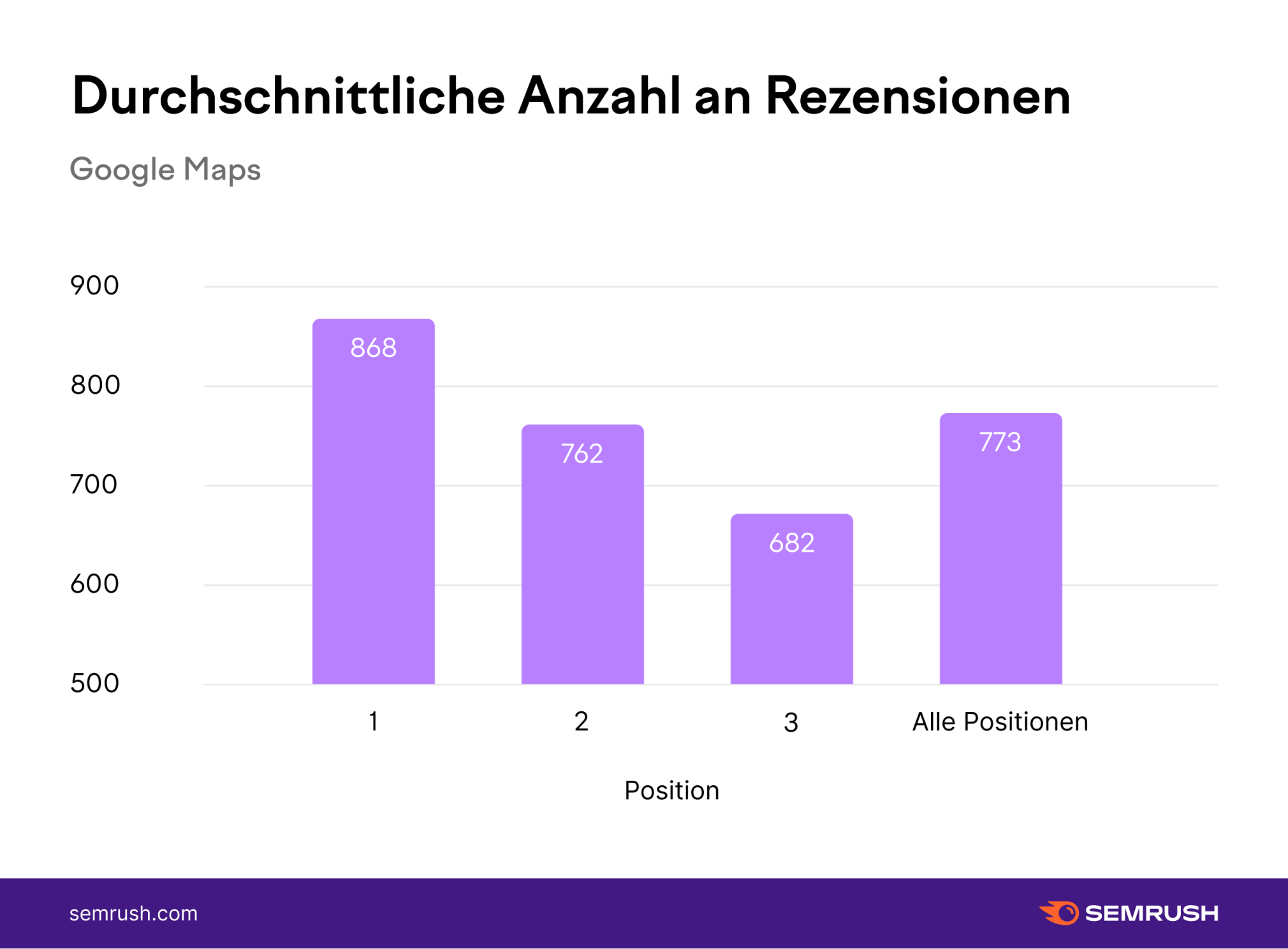 Diagramm: Durchschnittliche Anzahl an Rezensionen