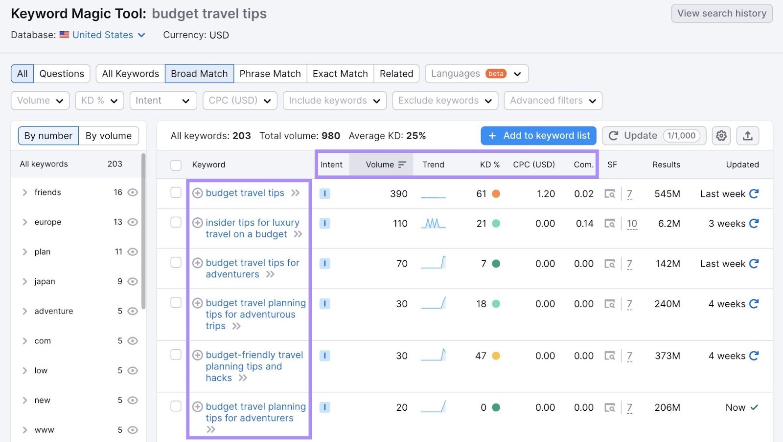 A list of keywords related to "budget travel tips" shown in Keyword Magic Tool