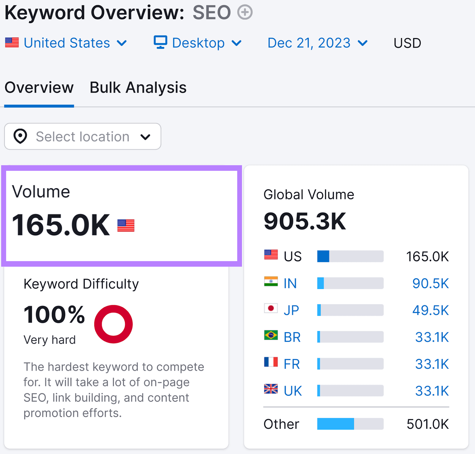 “SEO” is a high-volume keyword, with 165K monthly searches in US (as shown in Keyword Overview tool)