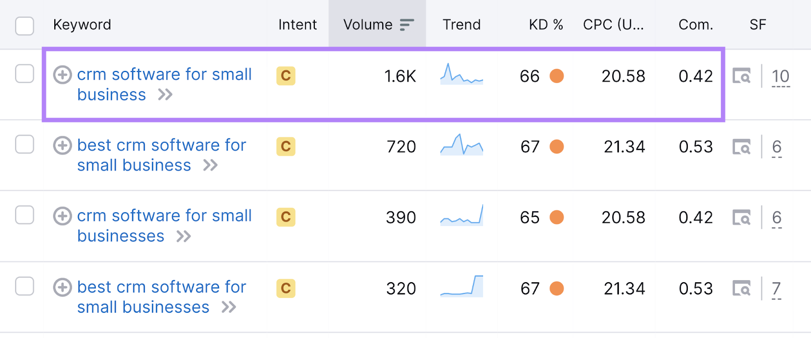 Intent, volume, trend, KD%, CPC and competitive density data for "CRM software for small business"