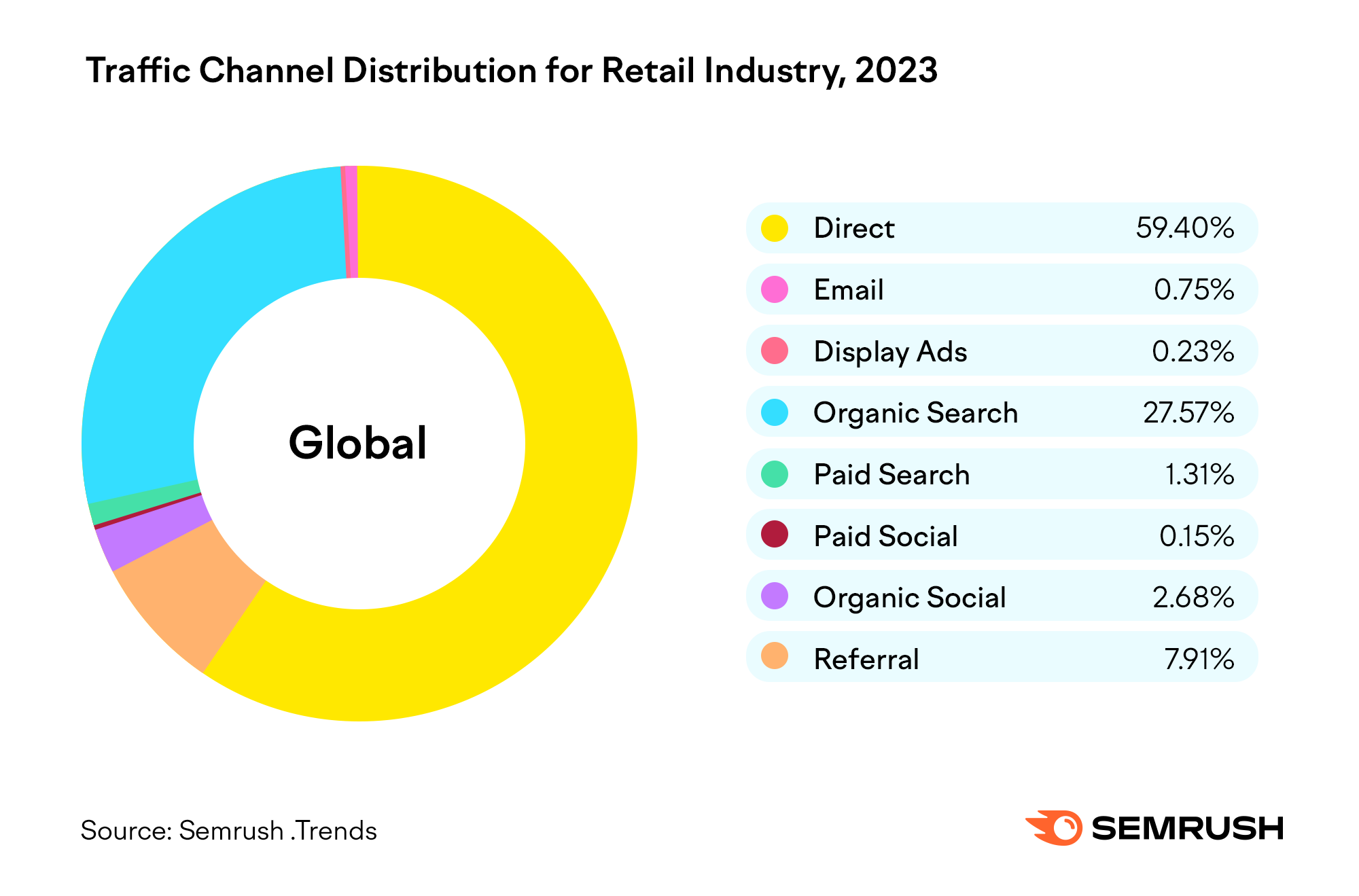 Retail Industry Trend
