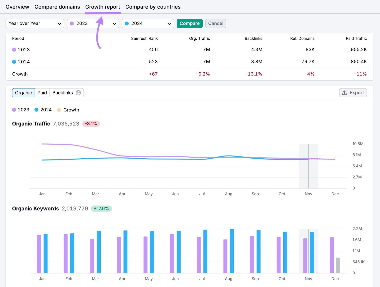 Growth report on Domain Overview showing organic traffic and keywords performance over time.