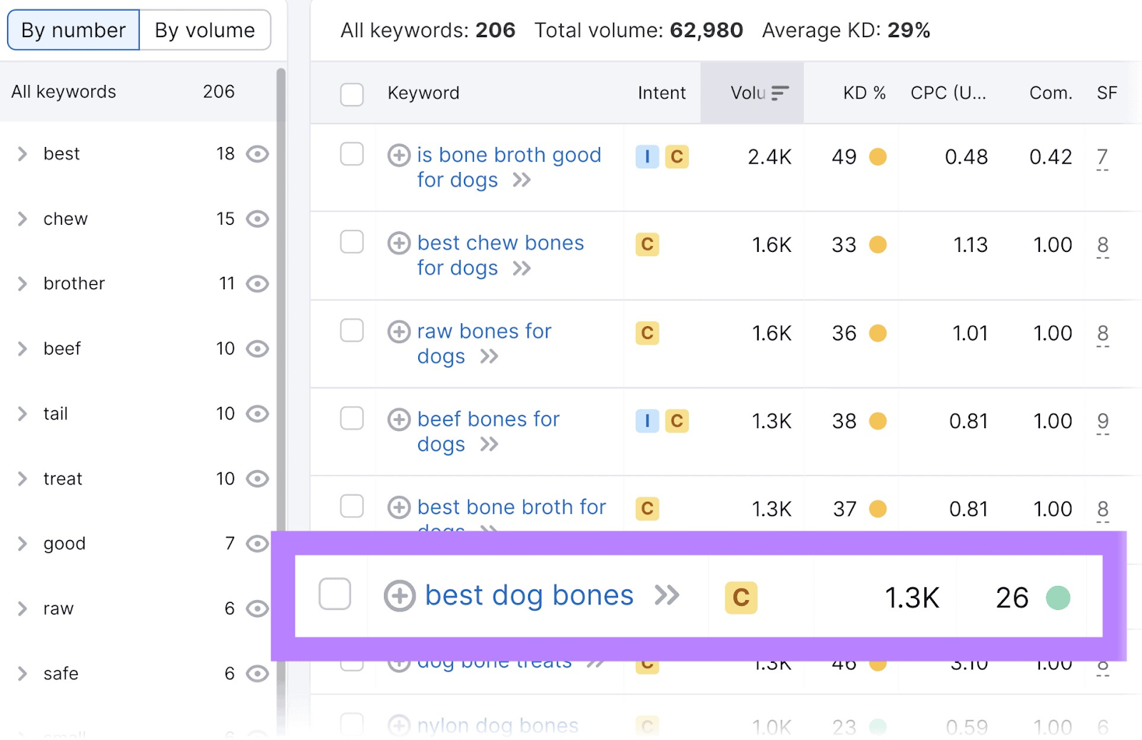“best dog bones” results highlighted, showing 1.3K volume and 26% keyword difficulty