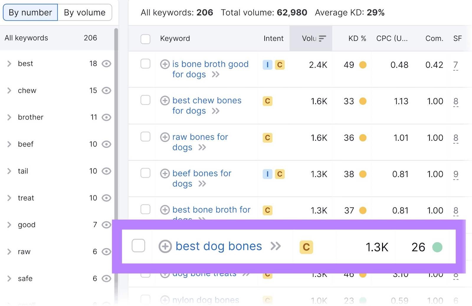 “best  bones” results highlighted, showing 1.3K volume and 26% keyword difficulty