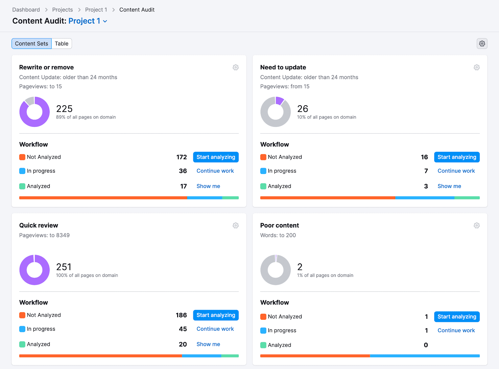 four categories displayed in content audit