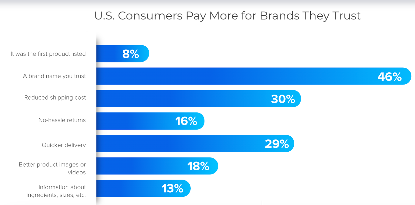 Les données de Salsify montrent que les consommateurs américains paient plus pour les marques en qui ils ont confiance