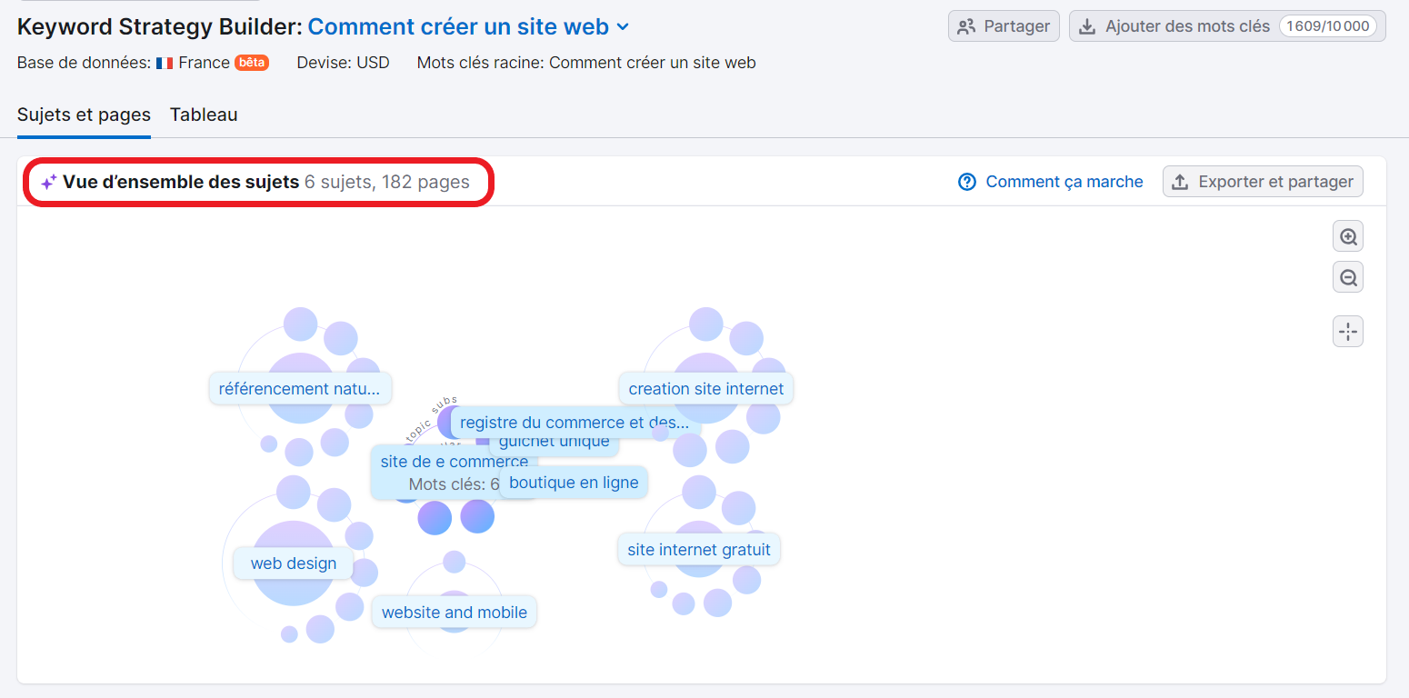 Keyword Strategy Builder - Vue d'ensemble des sujets