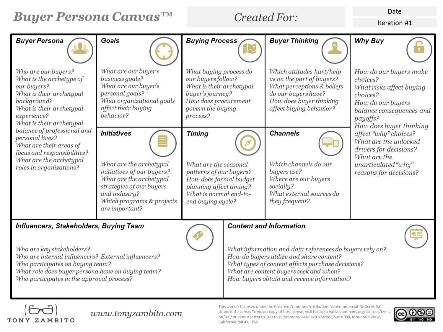 Buyer Persona Canvas: come organizzare le info ottenute sui clienti ideali