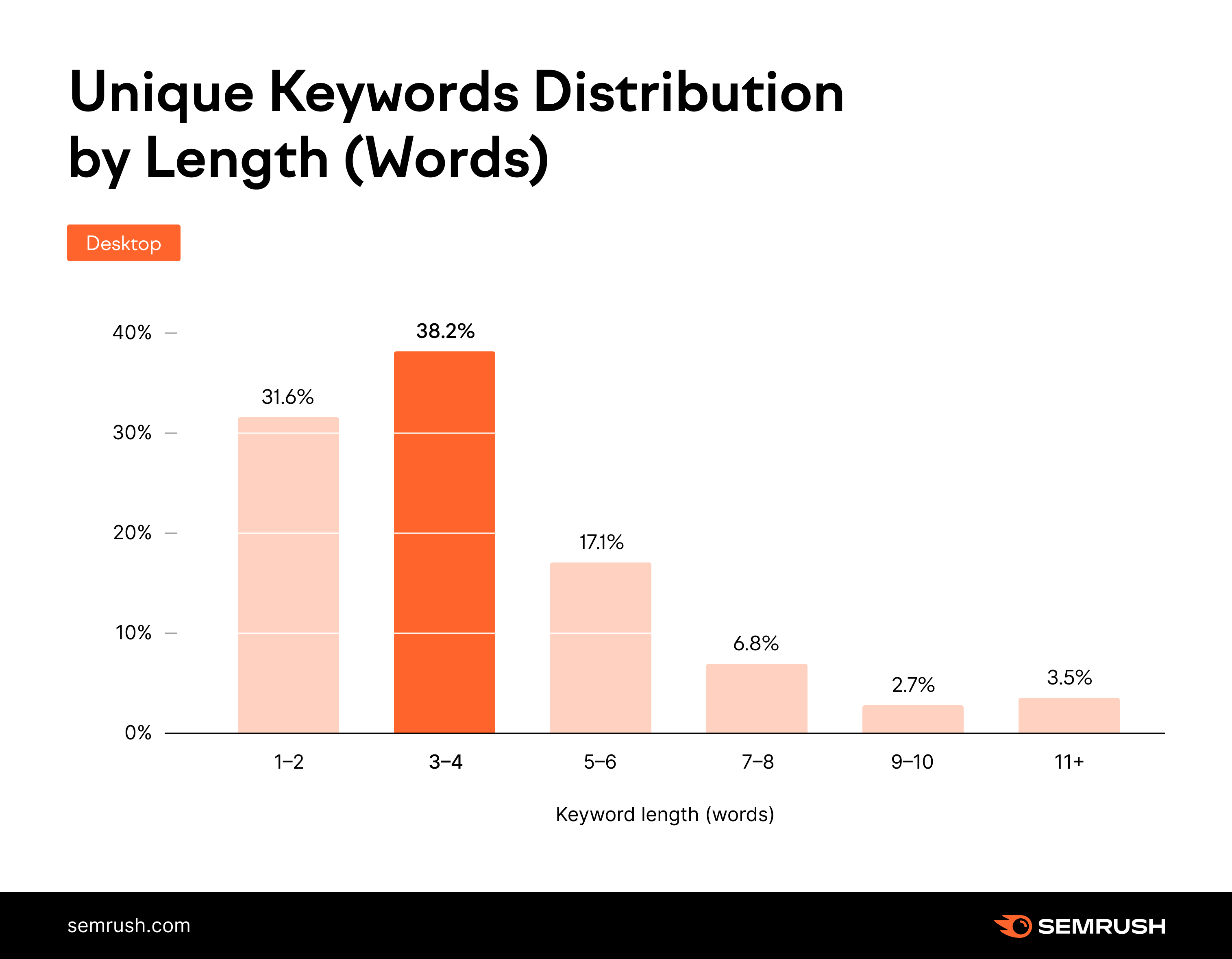 Zero clicks study