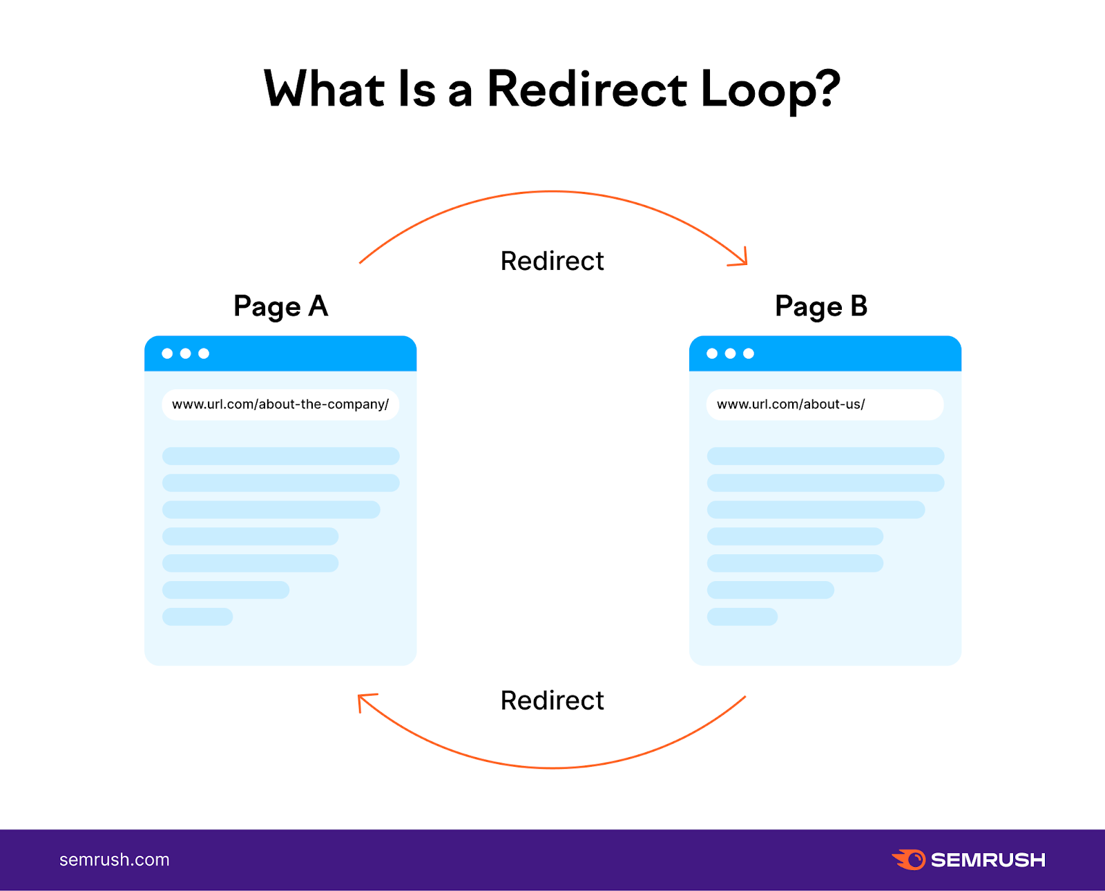 "What is a Redirect Loop?" infographic