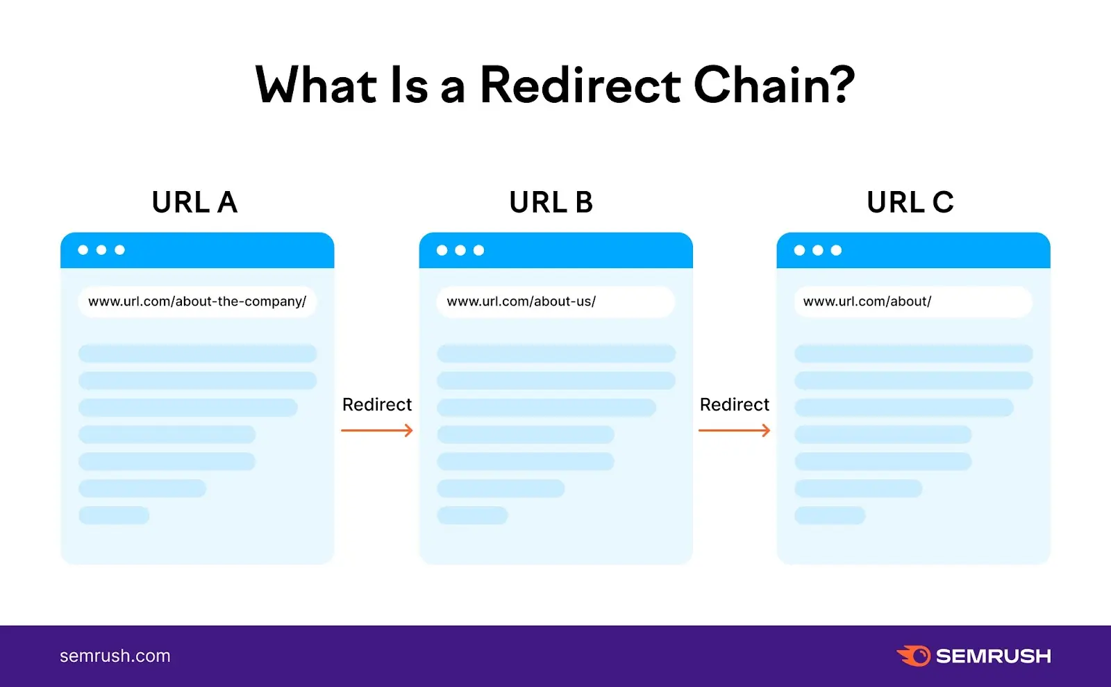 redirect concatenation  shows URL A "about the company" redirects to URL B "about us" which redirects to URL C "about"