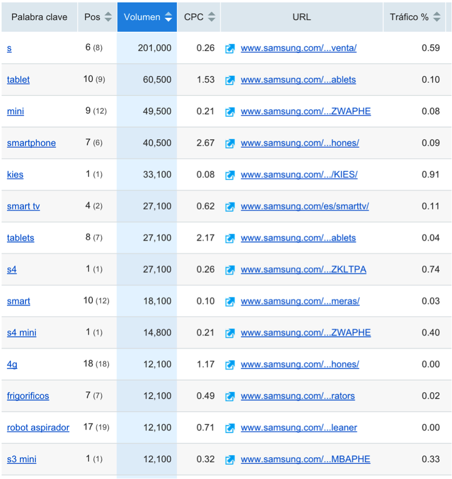 SEMrush Keywords by Search Volume - Samsung.es