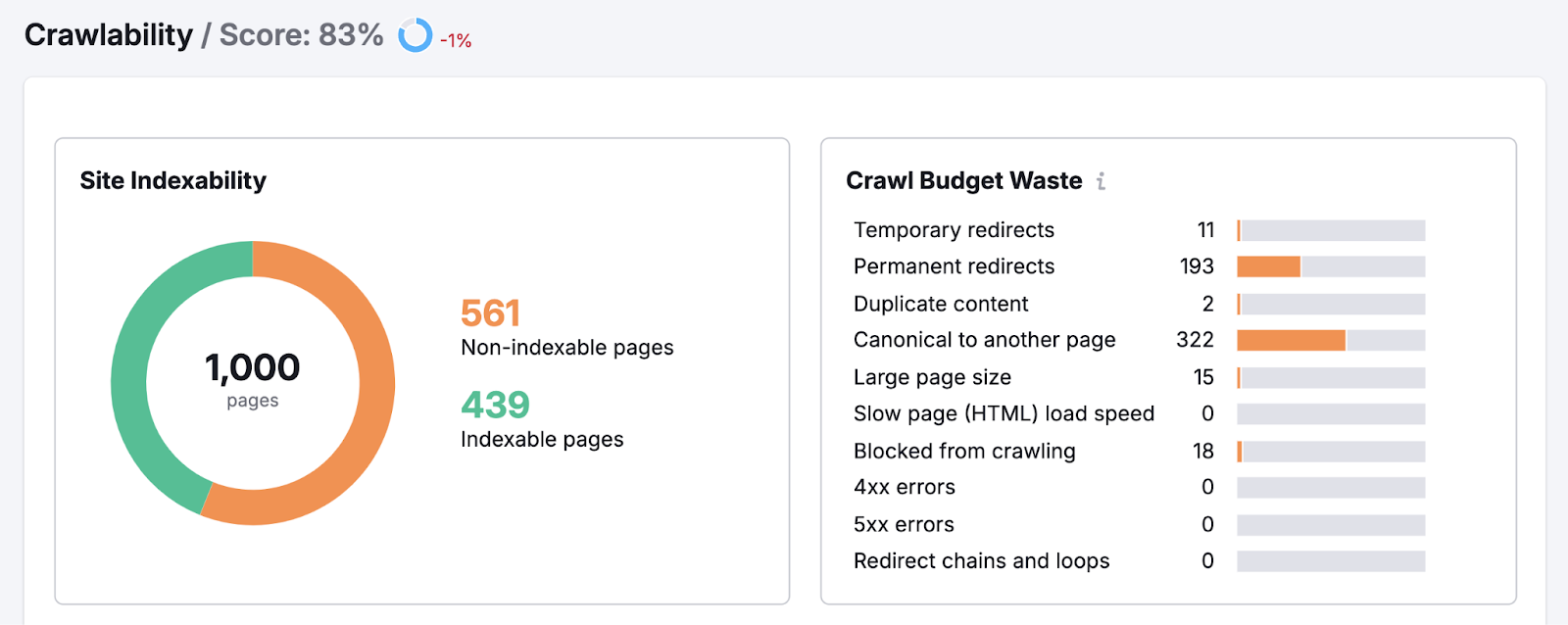 Crawlability study includes graphs for tract indexability and crawl money waste.