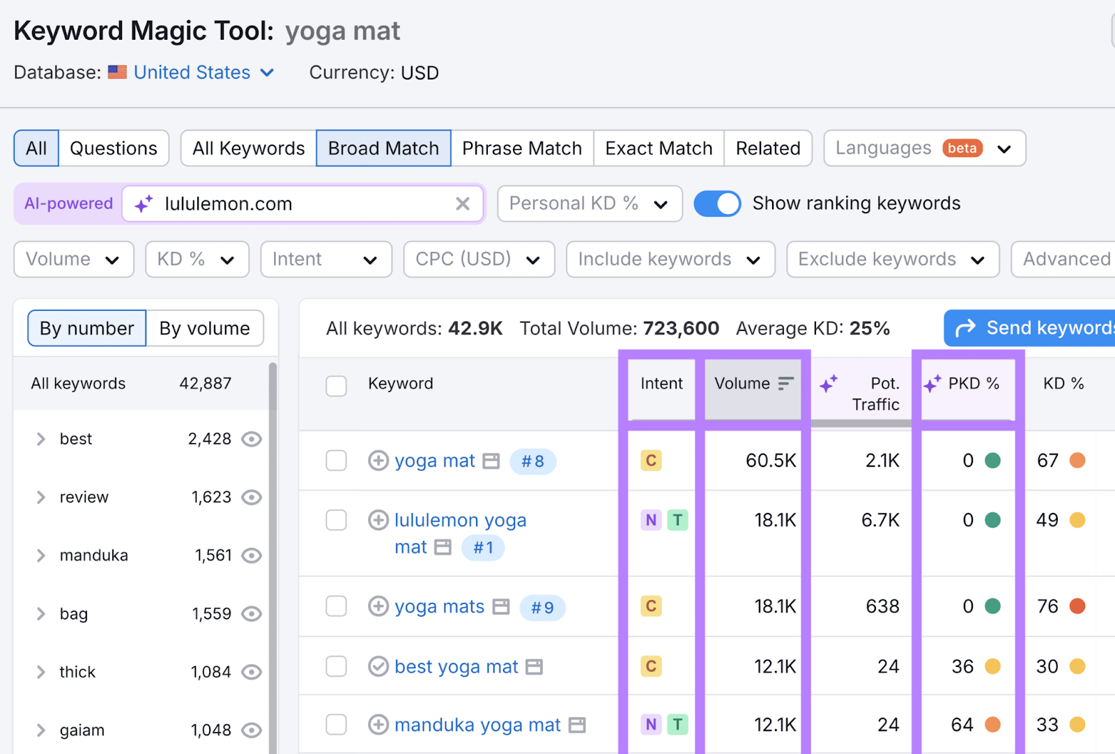 Intent, Volume, and PKD % columns highlighted in Keyword Magic Tool