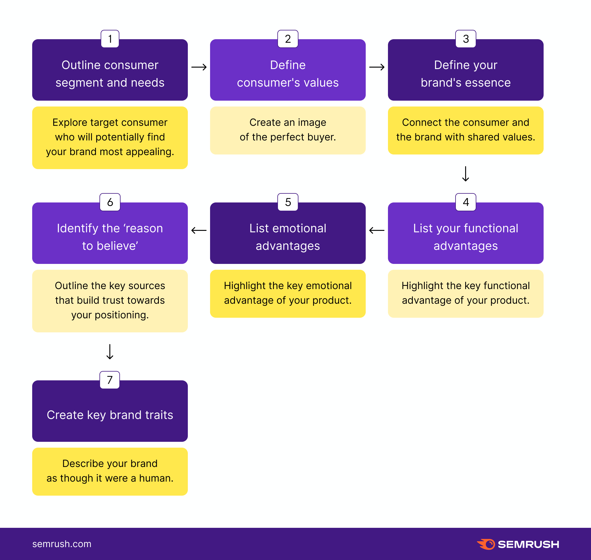 brand positioning process