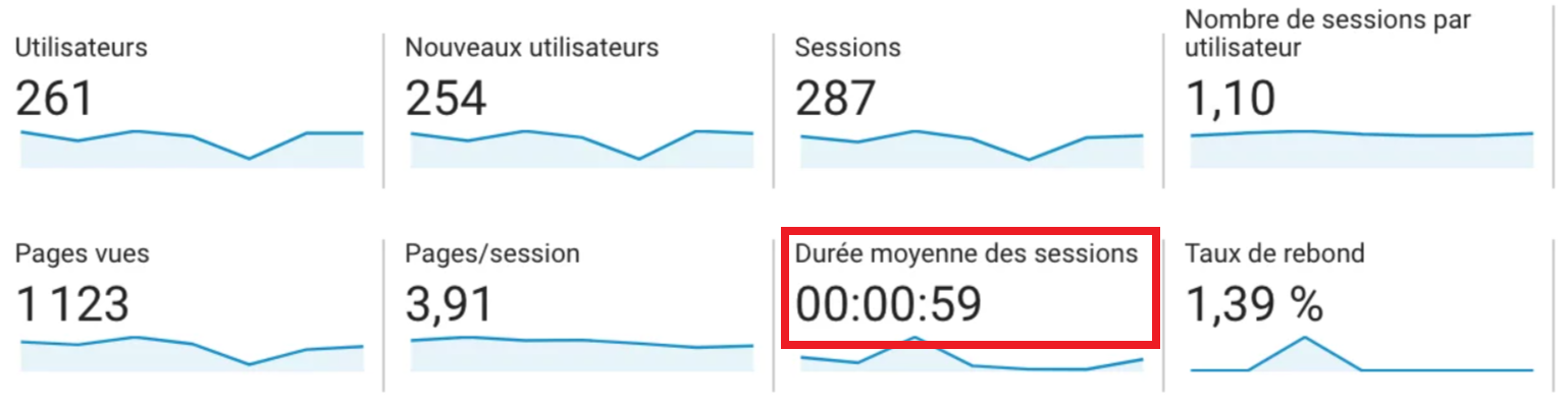 Google Analytics — Durée moyenne des sessions