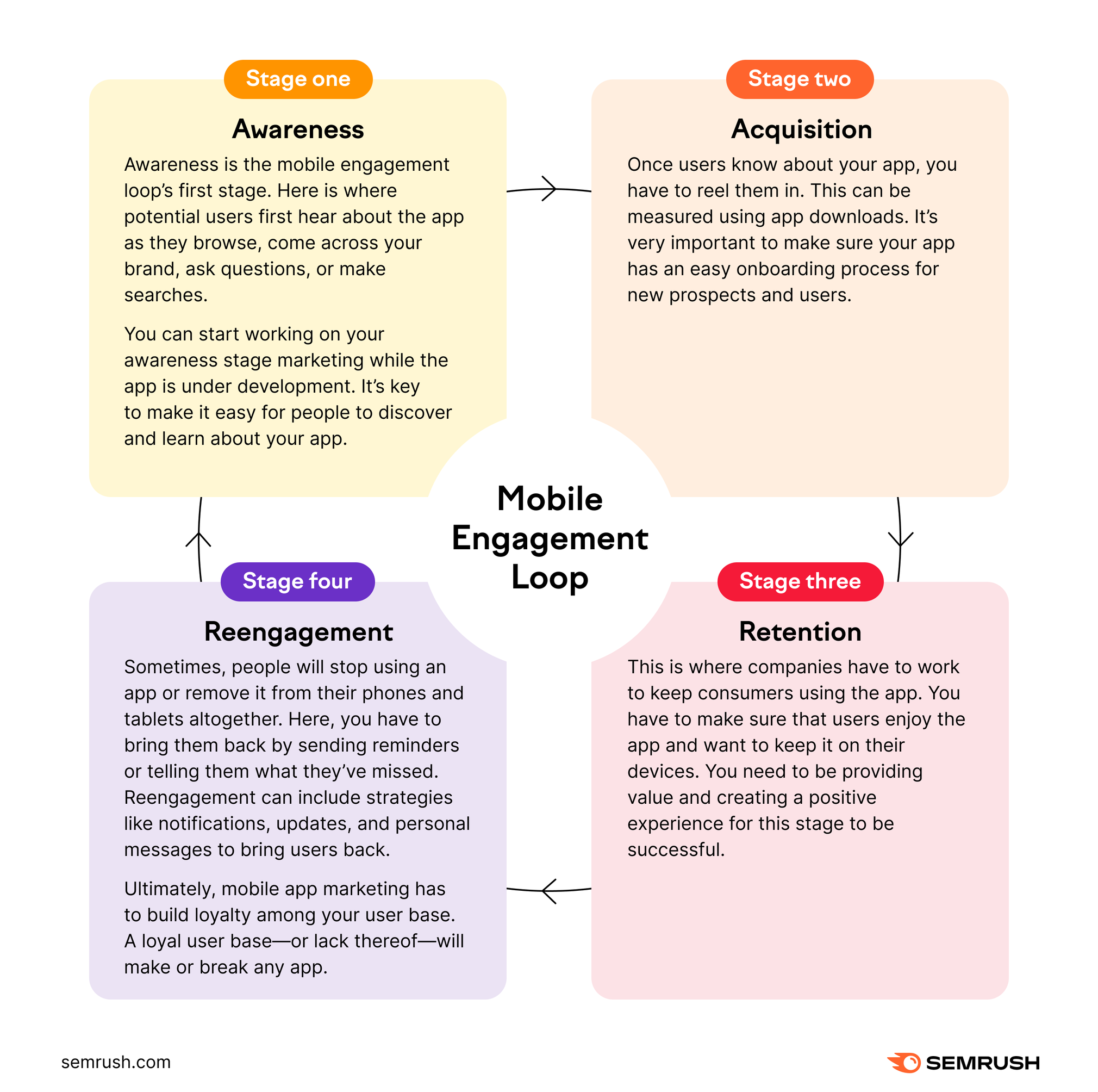How to market an app with the mobile engagement loop