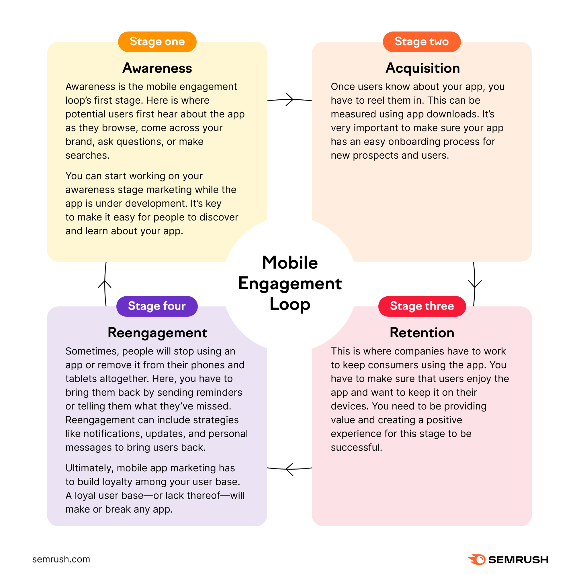 The Mobile Engagement Loop: From Onboarding to Re-Engagement