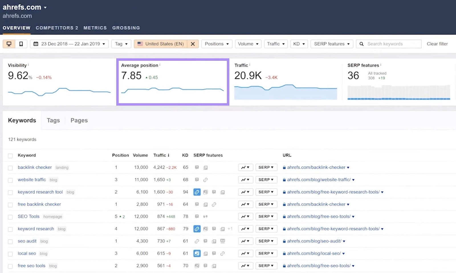 Ahrefs’ Rank Tracker showing data like visibility, average position, traffic, etc. along with ranking data for each keyword.