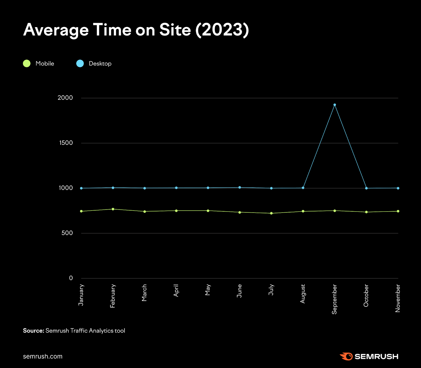 A graph showing average time on site in 2023, for desktop and mobile, using data from Traffic Analytics tool