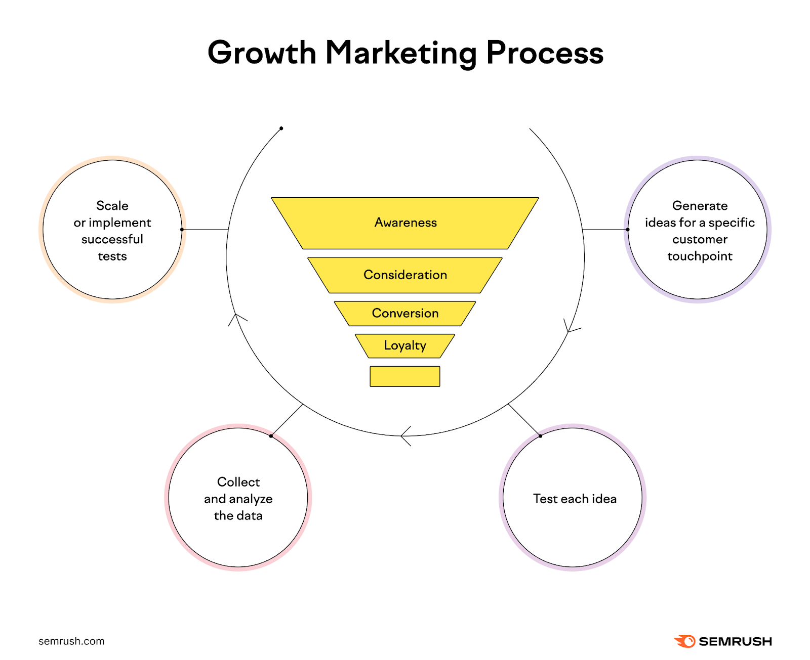An illustration summarizing growth marketing process