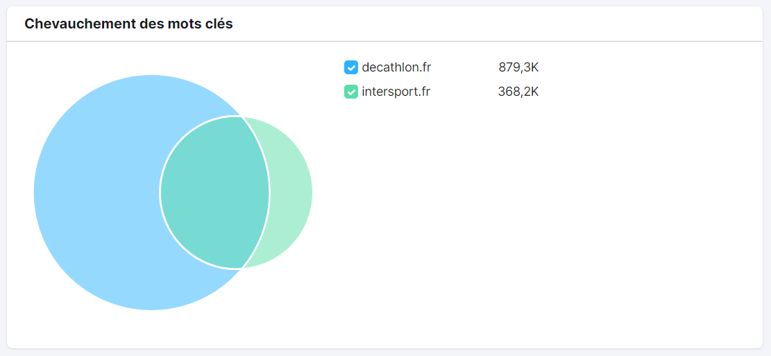 "Section Chevauchement de mots clés