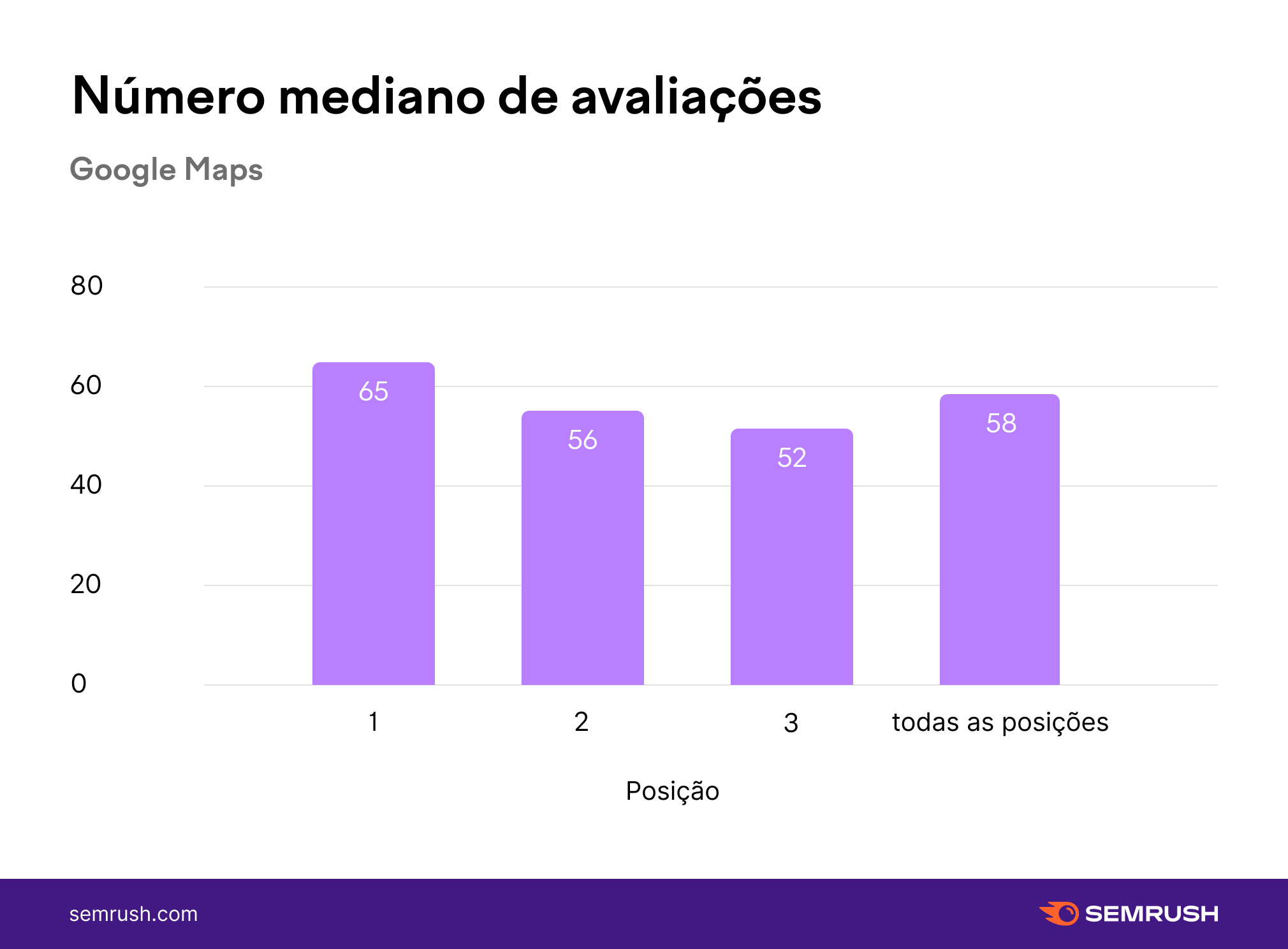 mediana de avaliações Google Maps