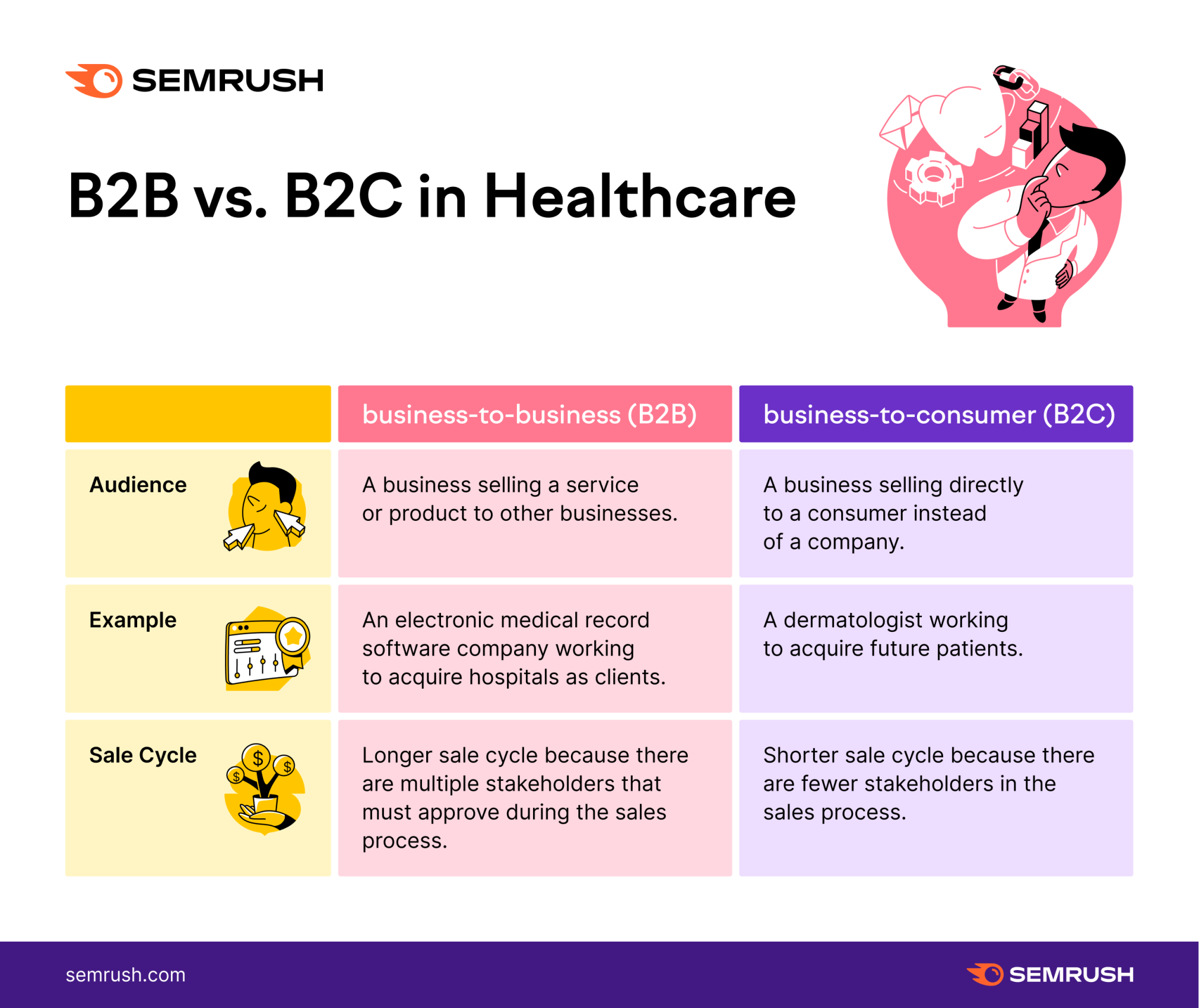b2c v b2b in healthcare