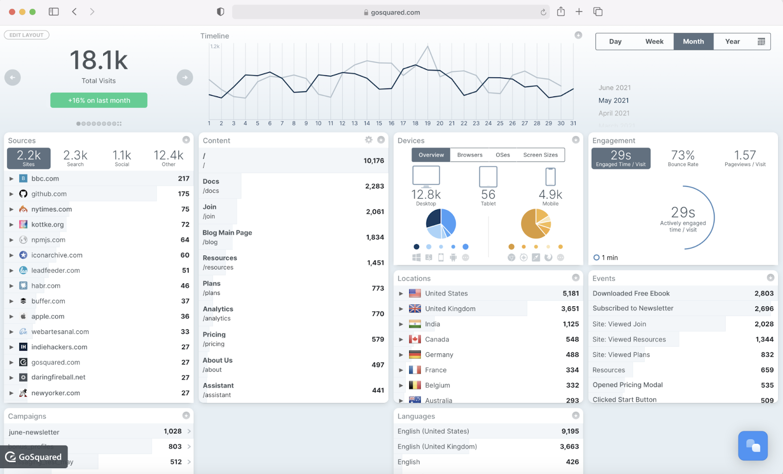 GoS ⁇ uared มีส่วนต่อประสานที่เรียบง่ายพร้อมตัวชี้วัด Google Analytics ที่คล้ายกัน