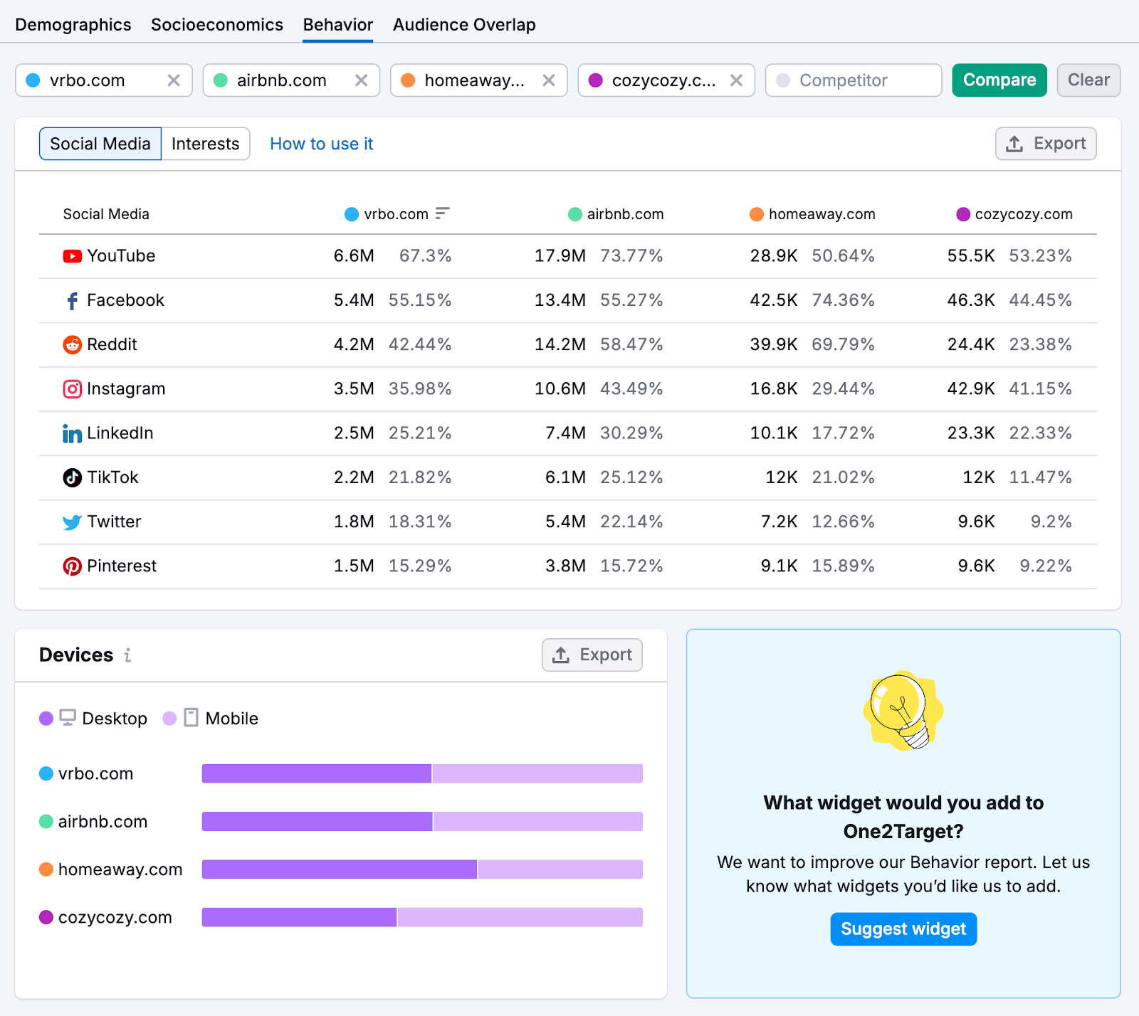 This audience mostly uses YouTube, Facebook, and Reddit. They're also split between mobile and desktop usage.