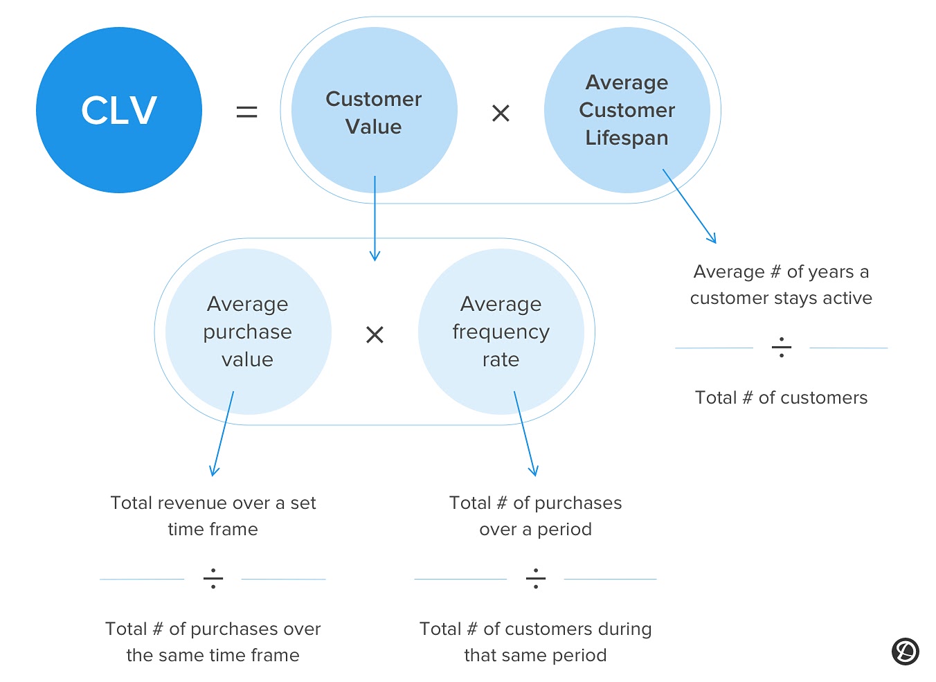 An infographic showing how a full customer lifetime value formula looks like