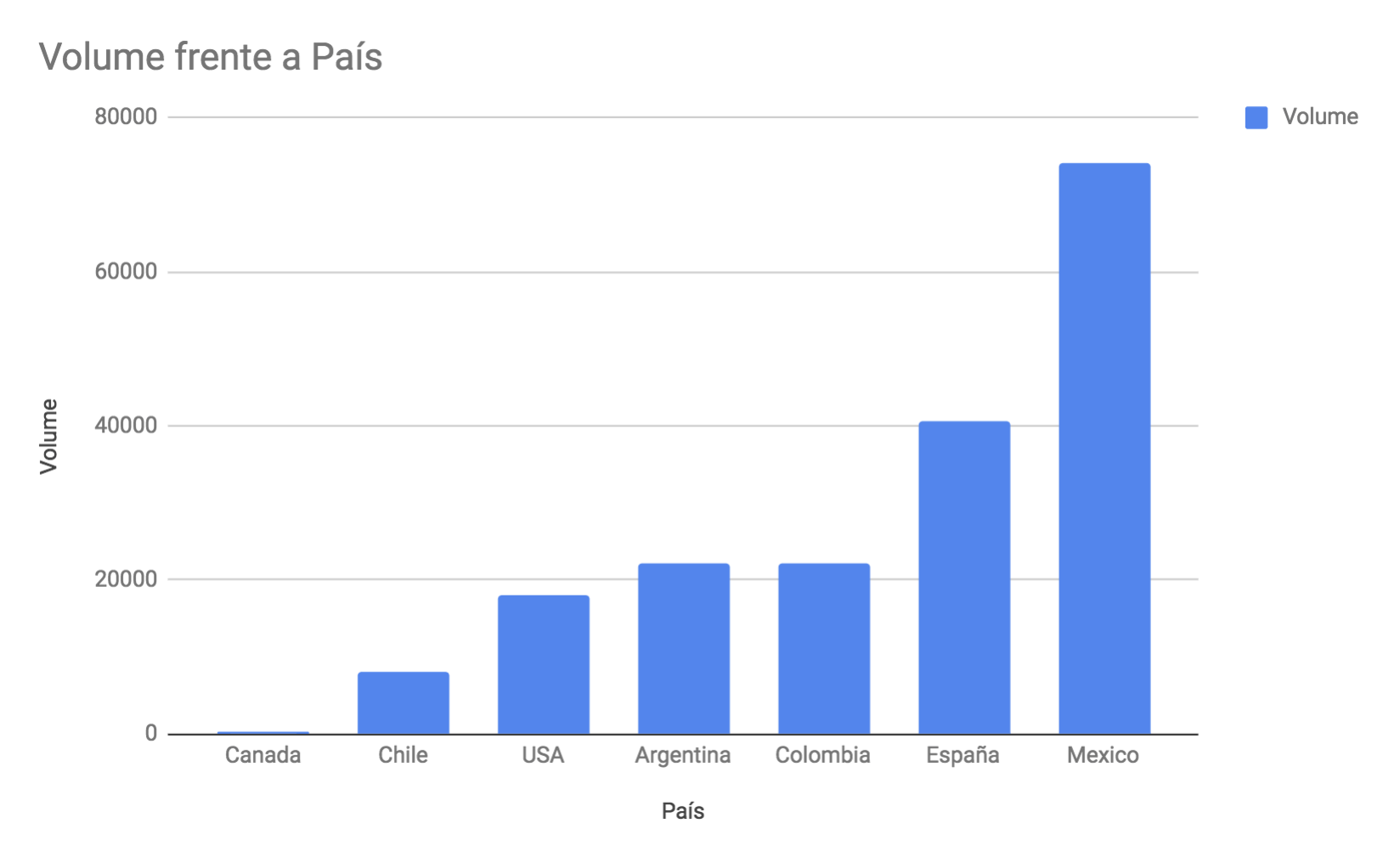 SEO para agencias de viaje - Datos de volumen por "Agencias de viajes" en diferentes países