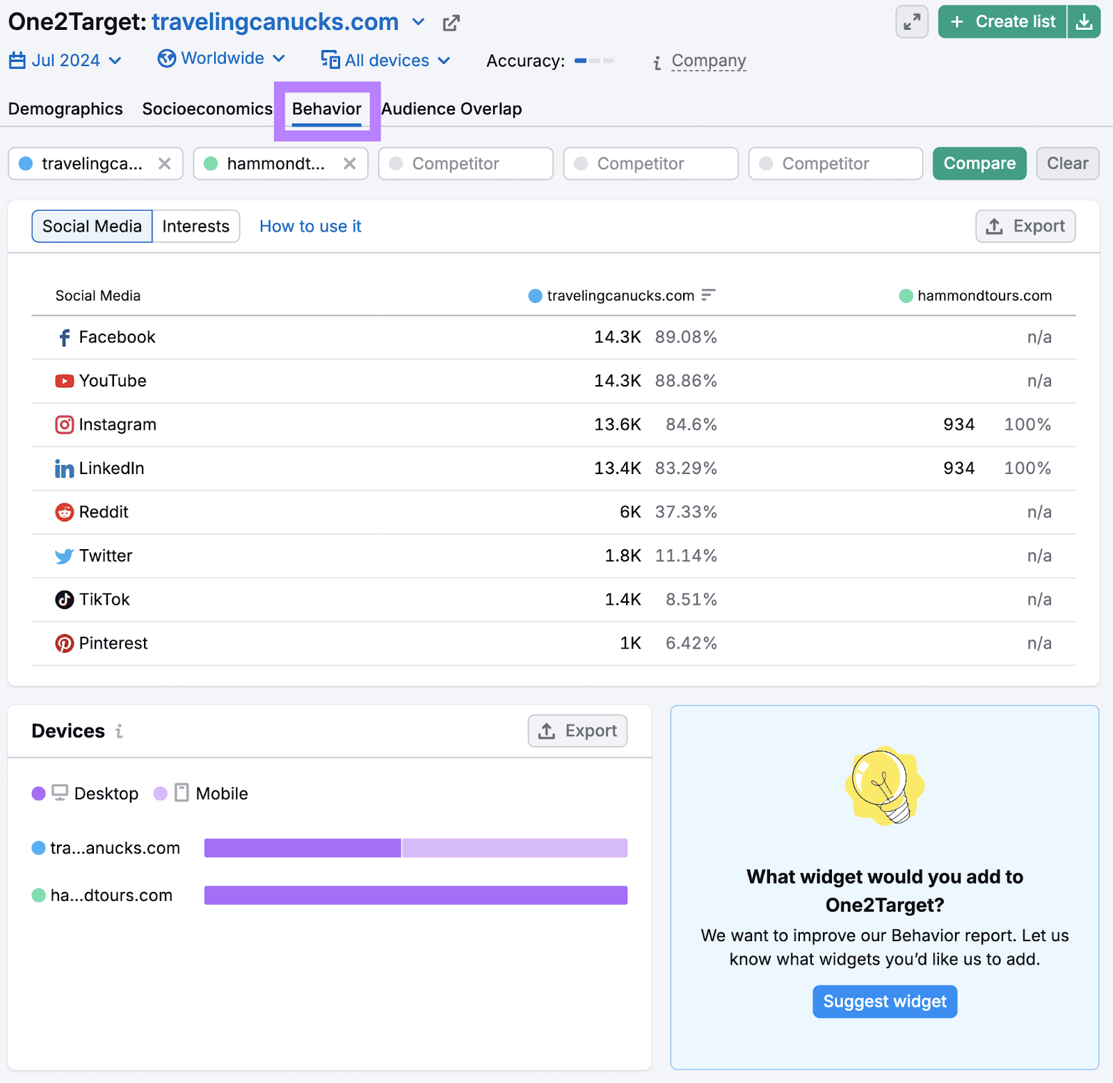 One2Target's behavior report with social media and device usage data