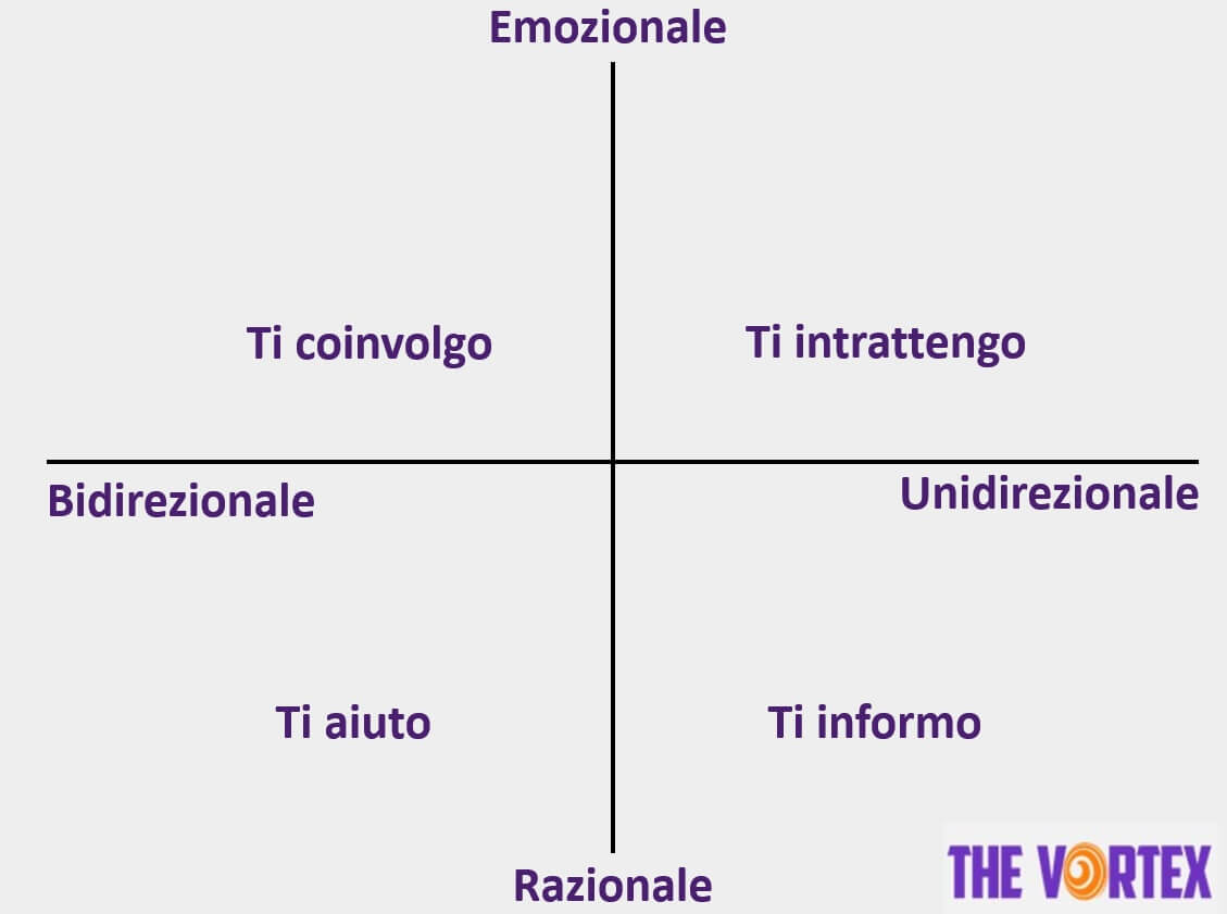 Marketing persuasivo: le dinamiche della comunicazione online