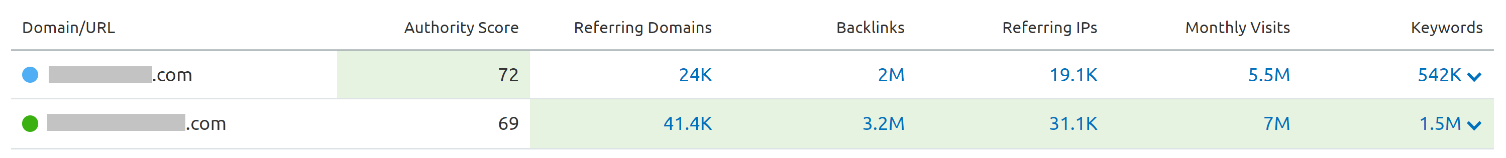 semrush domain authority