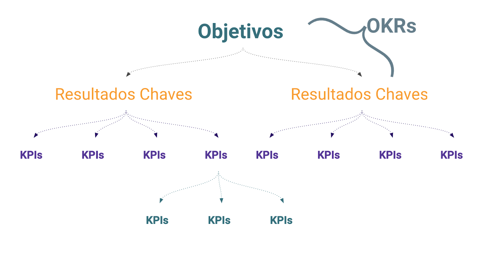 OKRs e KPIs