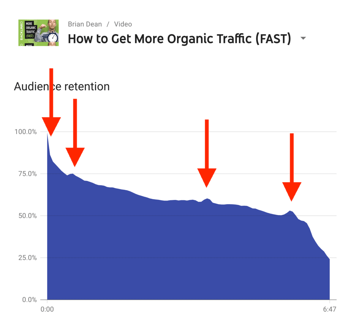 Higher than average retention