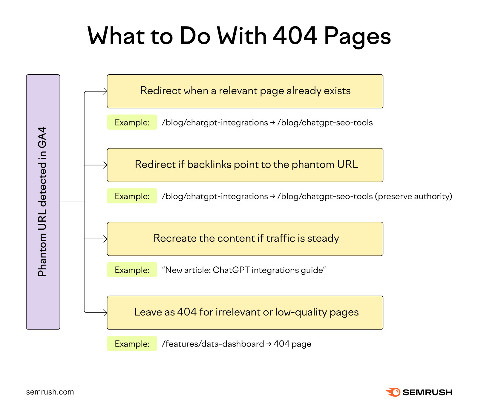 Decision tree showing when to redirect a phantom URL, when to recreate content, when to leave it as a 404, and when to redirect because backlinks point to the page.