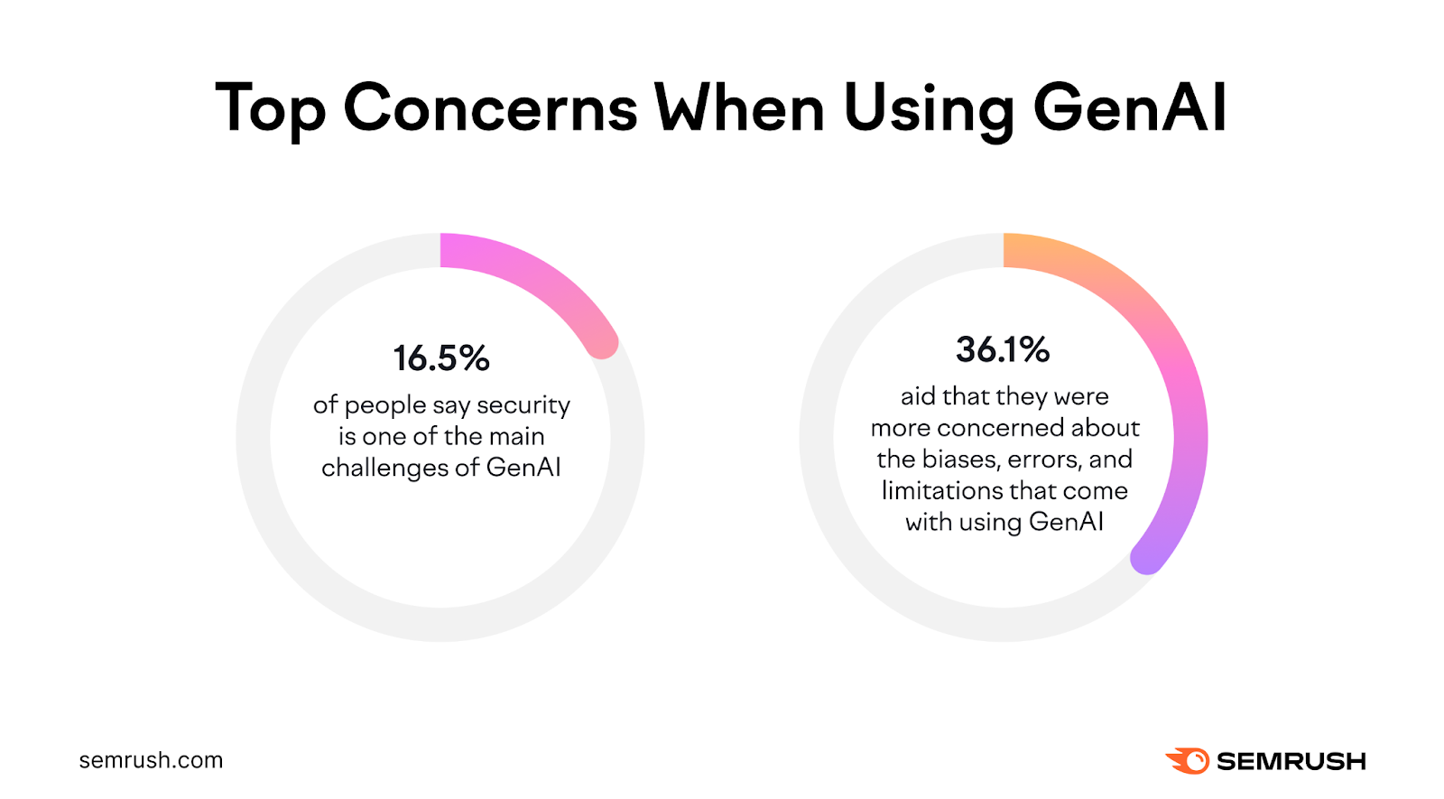 Top concerns when using generative AI