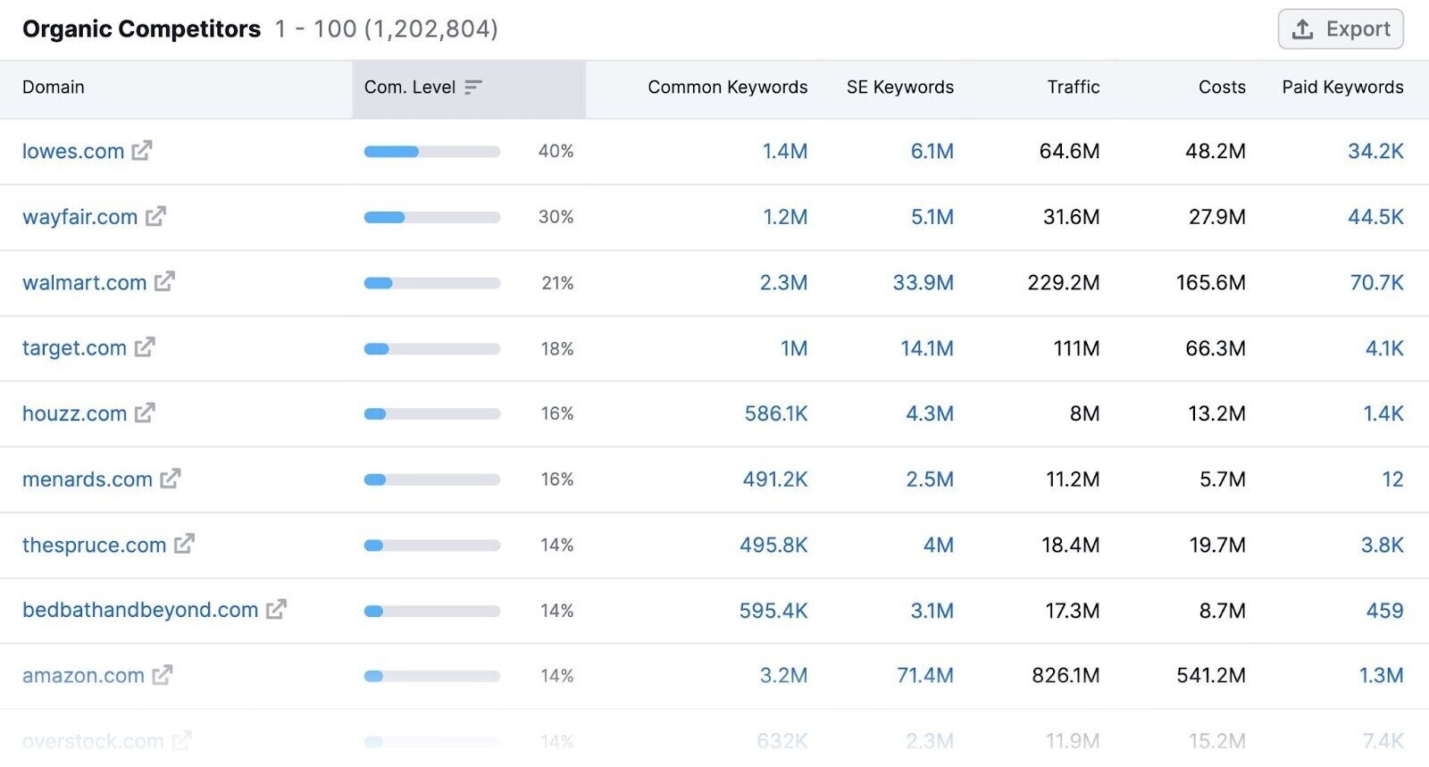Lista completa de concorrentes orgânicos