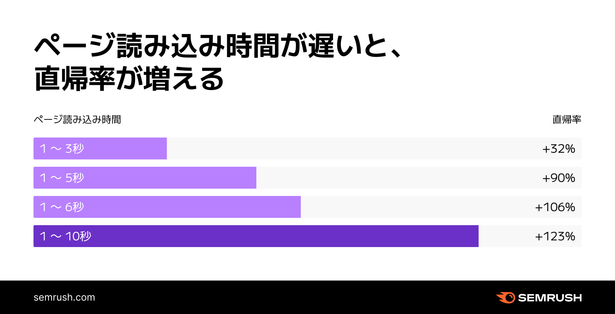 ページ読み込み時間が遅いと、直帰率が増える