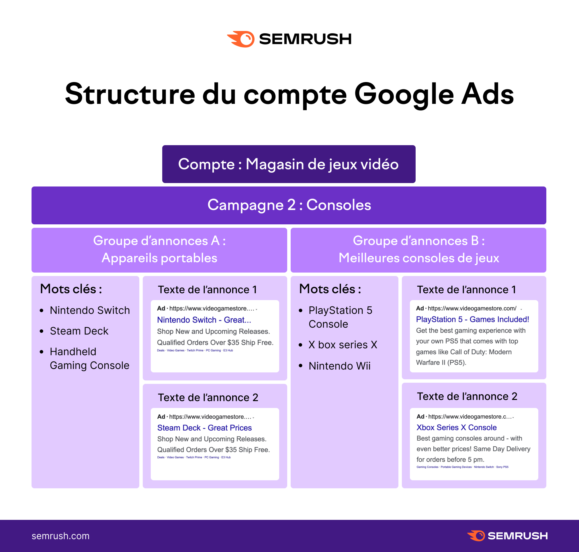 Structure du compte Google Ads