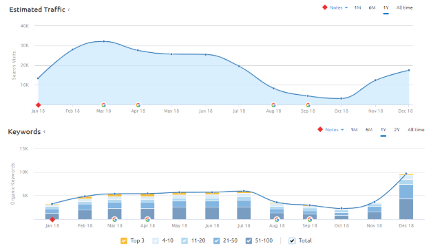 Grafico traffico organico blog vs grafico delle keyword