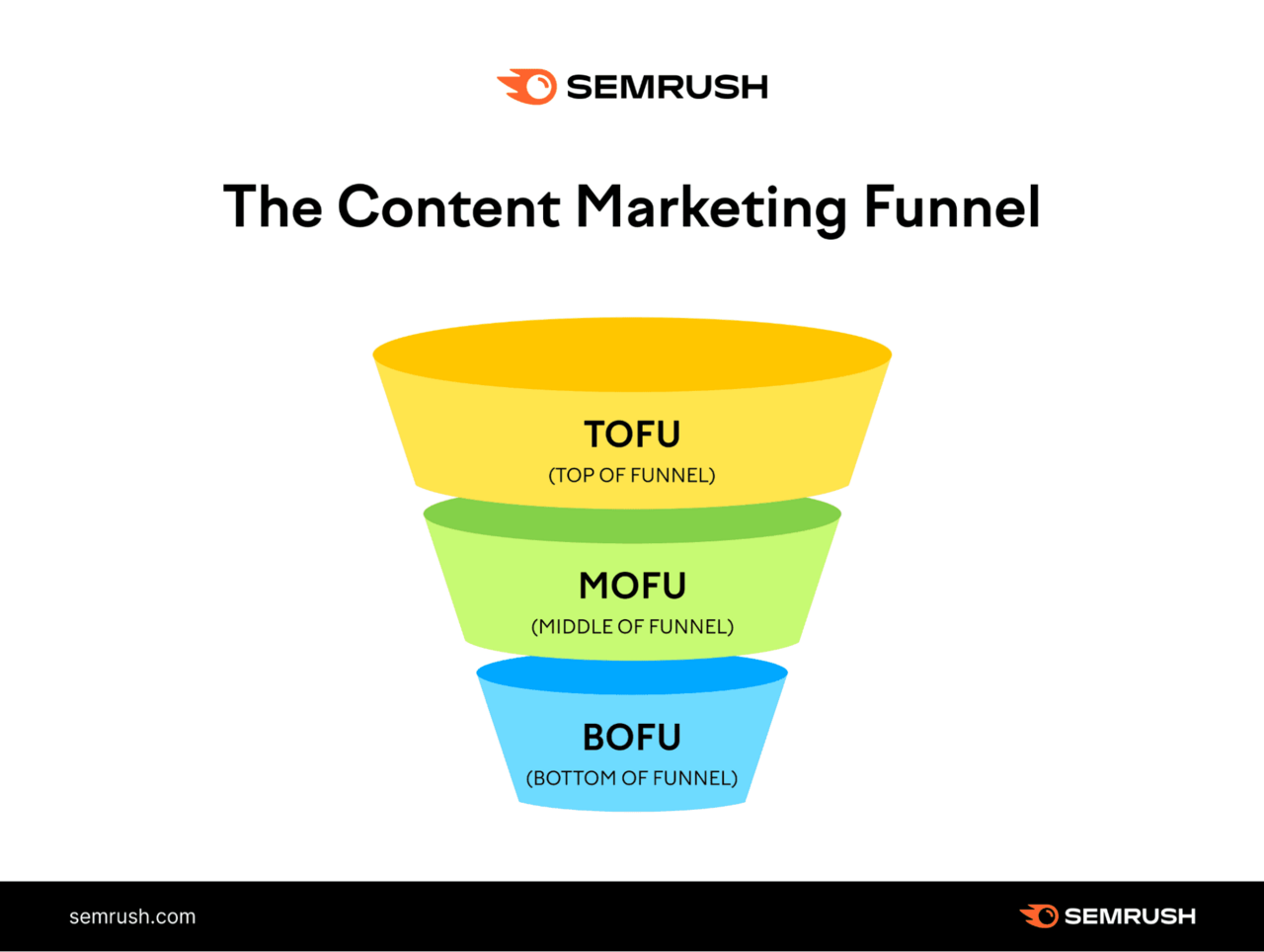 The content marketing funnel is an upside pyramid with top of funnel, middle of funnel, and bottom of funnel. or tofu, mofu, bofu for short