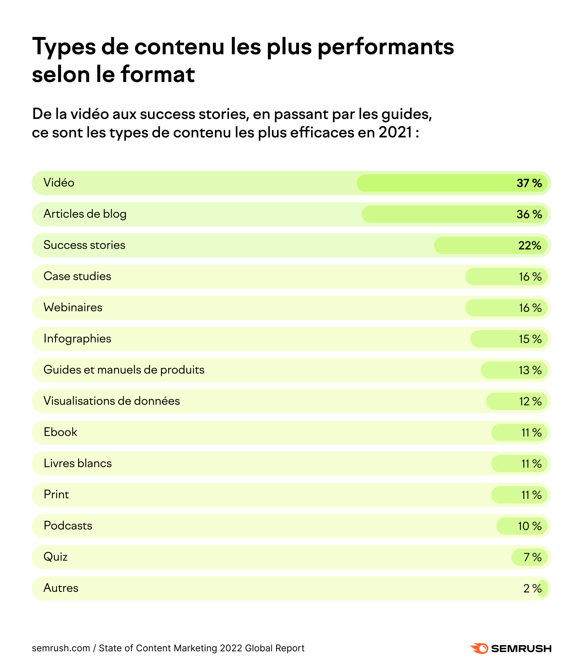 Types de contenu les plus performants selon le format