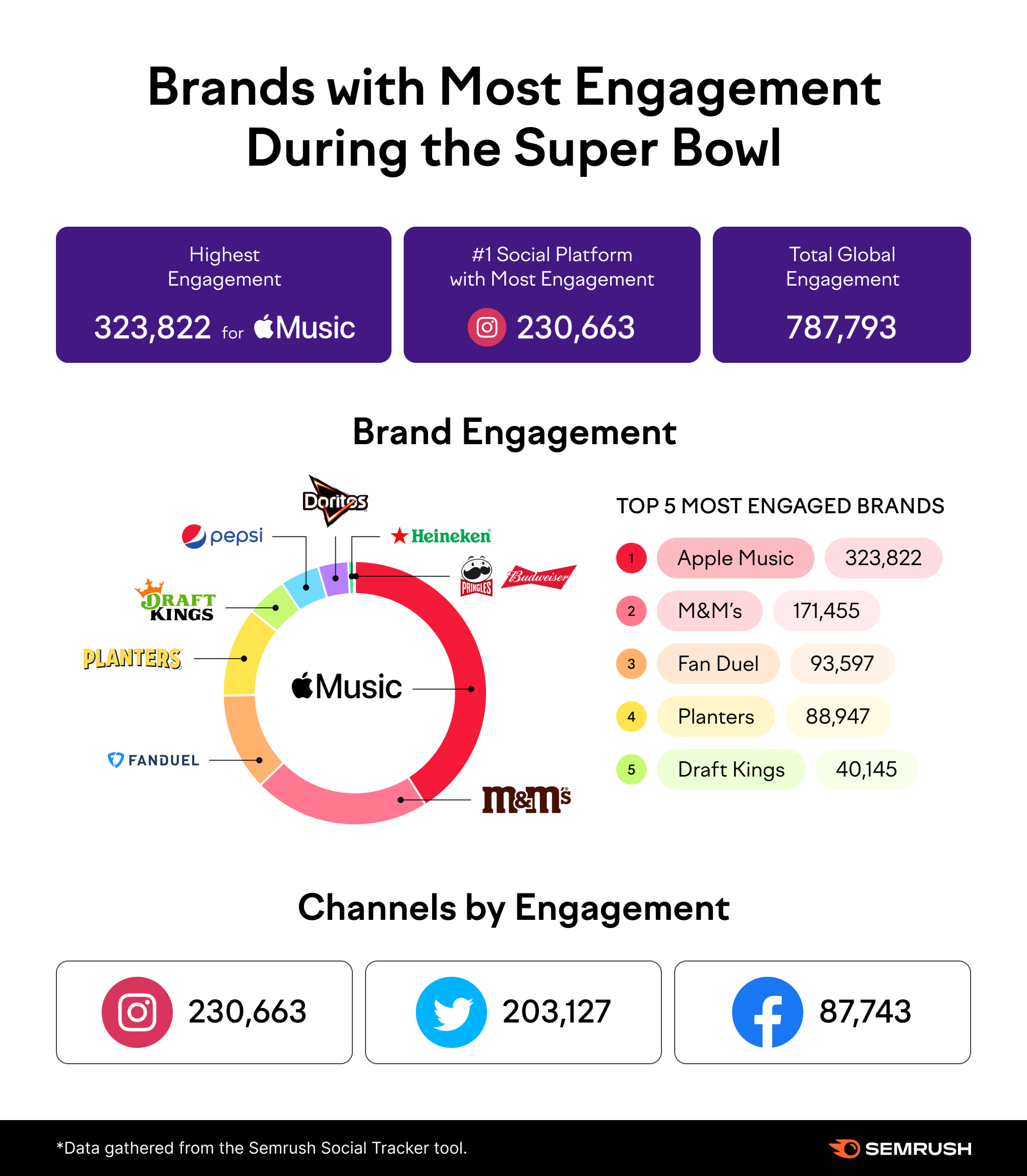 Which Brand Won the Super Bowl on Social Media?